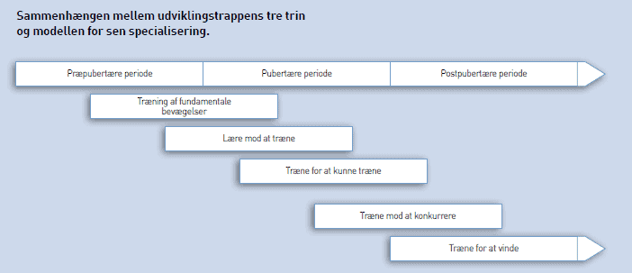 udvikligstrappen